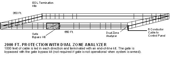 fence protection detection perimeter 2000 ft with dual zone analyzer. the gate bypass kit