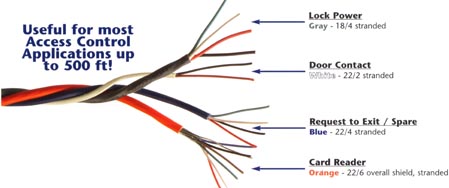 Access control combination combo bundled wire cable plenum non plenum cmp cmr lock power card reader door contact request to exit